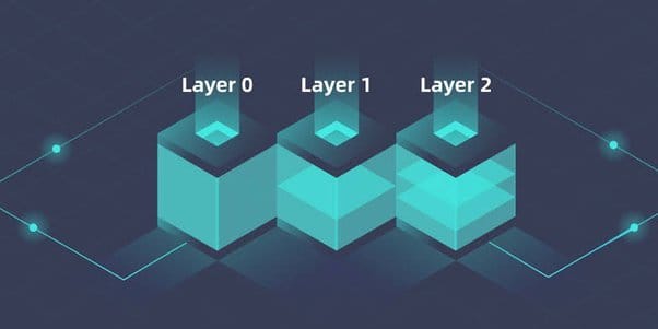 Understanding Layer 0, Layer 1, and Layer 2 Projects in Cryptocurrencies